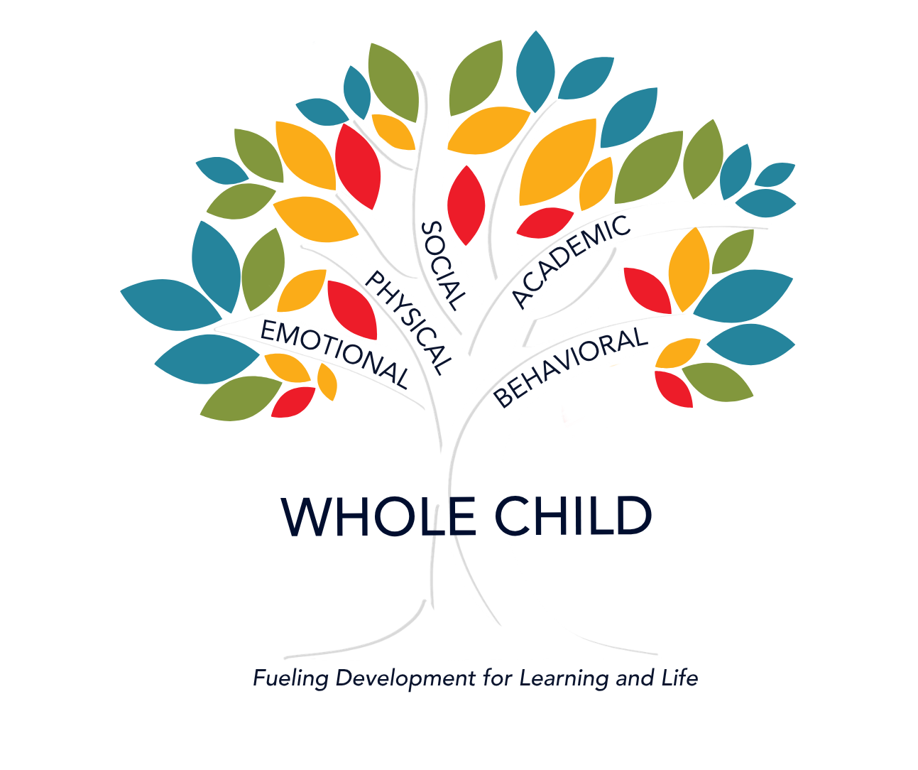 A colorful tree with 5 branches with words on each: emotional, physical, social, academic, behavioral. Across the trunk of the tree are the words Whole Child, with Fueling Development for Learning and Life on the bottom.